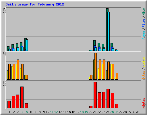 Daily usage for February 2012