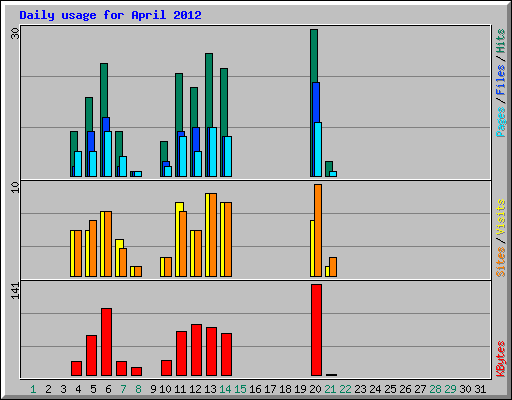 Daily usage for April 2012