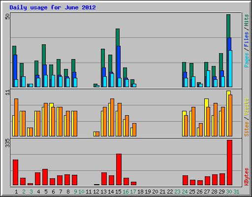 Daily usage for June 2012