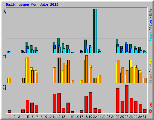 Daily usage for July 2012