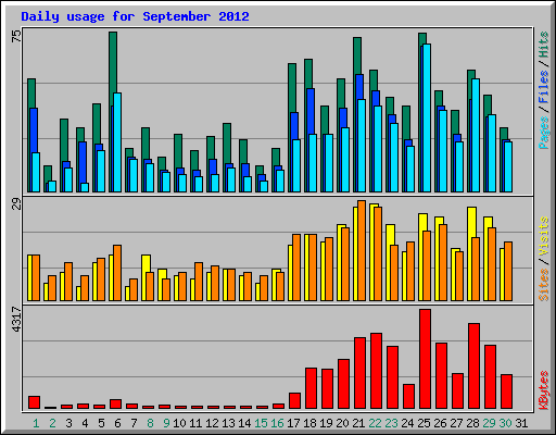 Daily usage for September 2012