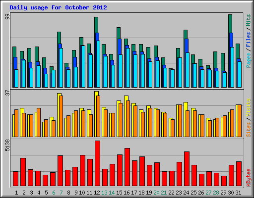 Daily usage for October 2012