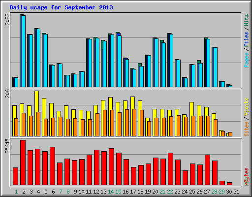 Daily usage for September 2013