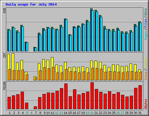 Daily usage for July 2014