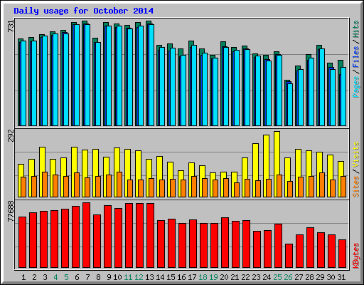 Daily usage for October 2014