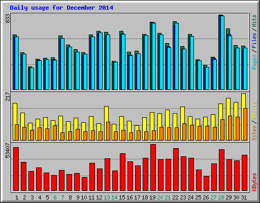 Daily usage for December 2014