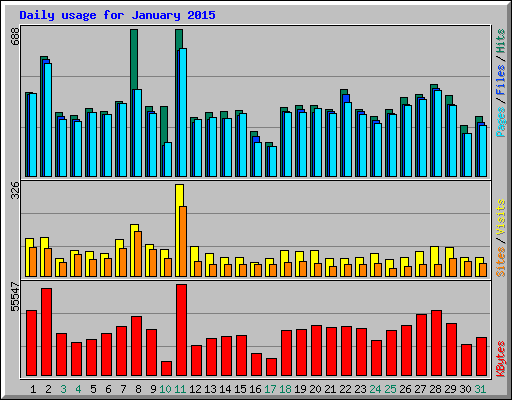 Daily usage for January 2015