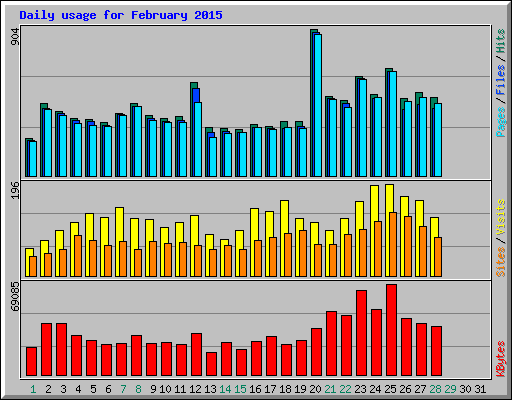 Daily usage for February 2015