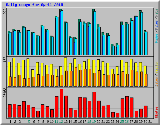 Daily usage for April 2015