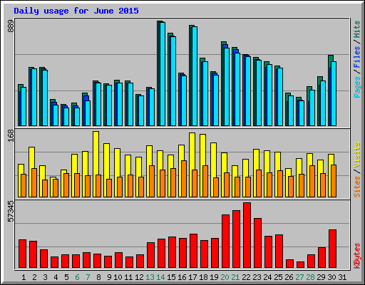 Daily usage for June 2015