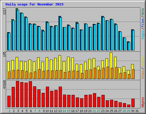 Daily usage for November 2015