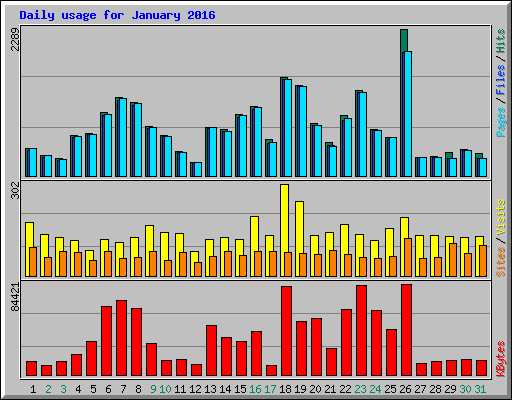 Daily usage for January 2016