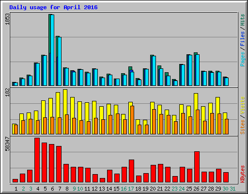 Daily usage for April 2016