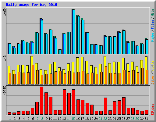 Daily usage for May 2016