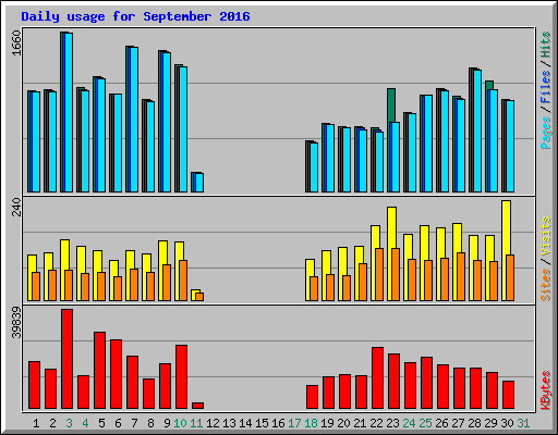 Daily usage for September 2016