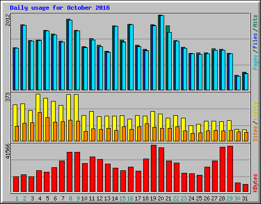 Daily usage for October 2016