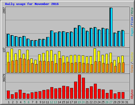 Daily usage for November 2016