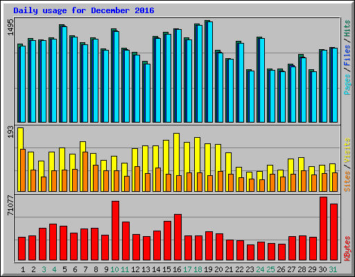 Daily usage for December 2016