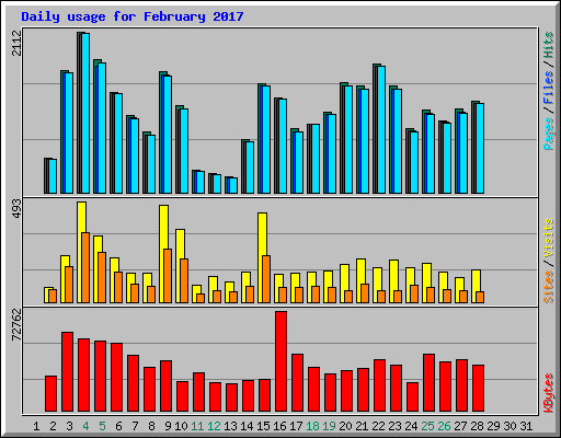 Daily usage for February 2017