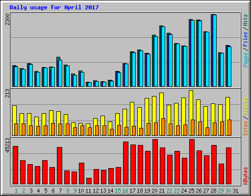 Daily usage for April 2017