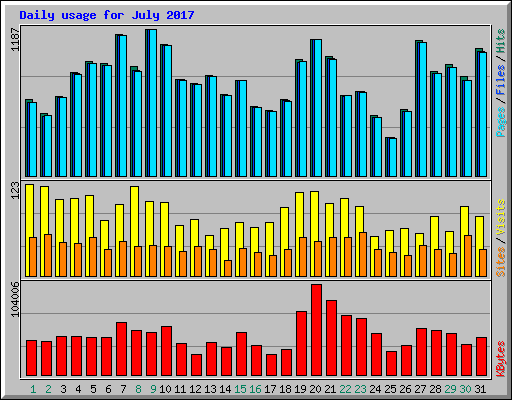 Daily usage for July 2017