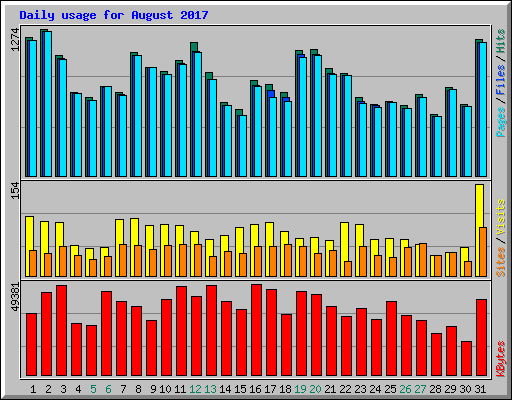 Daily usage for August 2017