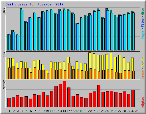 Daily usage for November 2017