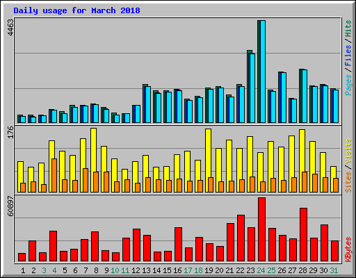 Daily usage for March 2018