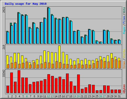 Daily usage for May 2018