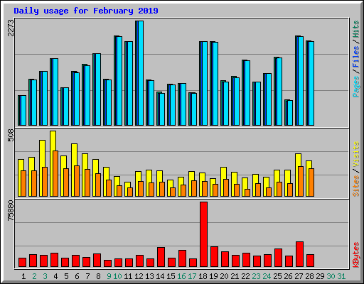 Daily usage for February 2019