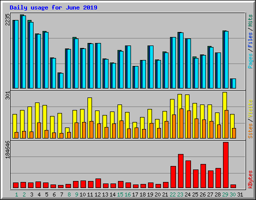 Daily usage for June 2019