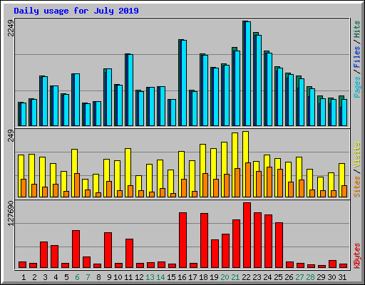 Daily usage for July 2019