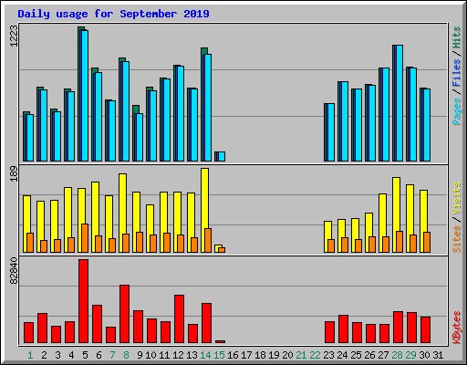 Daily usage for September 2019