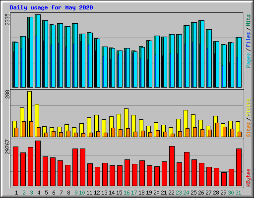 Daily usage for May 2020