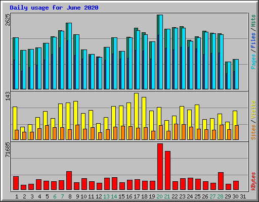 Daily usage for June 2020