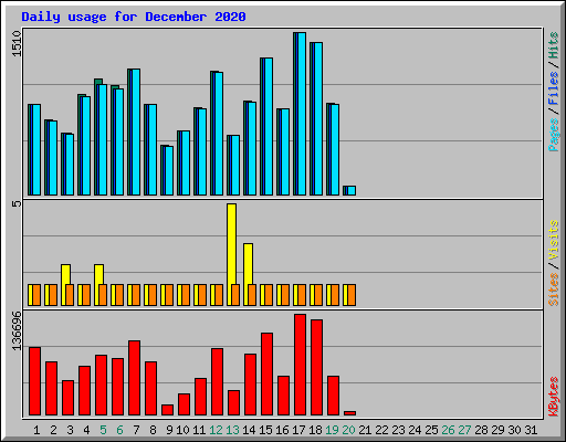 Daily usage for December 2020