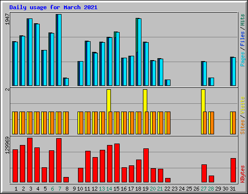 Daily usage for March 2021