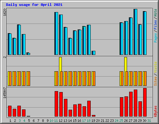 Daily usage for April 2021