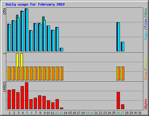 Daily usage for February 2022
