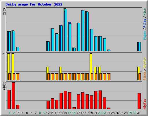 Daily usage for October 2022