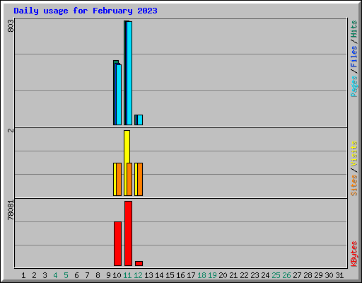 Daily usage for February 2023