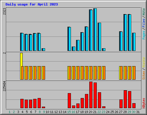 Daily usage for April 2023