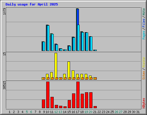 Daily usage for April 2025