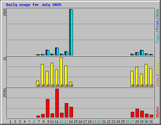 Daily usage for July 2025