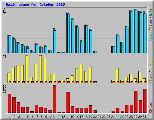 Daily usage for October 2025