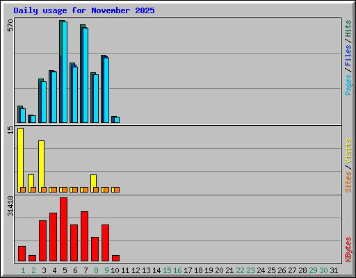Daily usage for November 2025