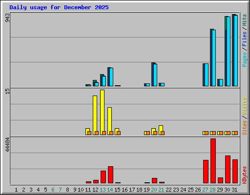 Daily usage for December 2025