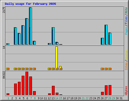 Daily usage for February 2026