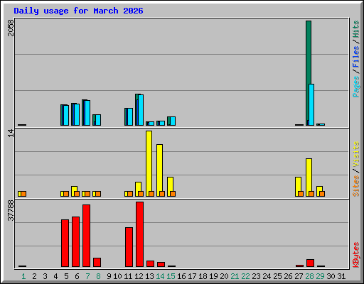 Daily usage for March 2026