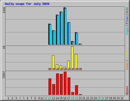 Daily usage for July 2026